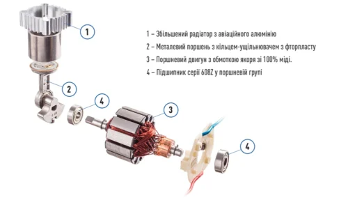 Інфографіка внутрішньої конструкції компресора Vitol K-60 з поршнем, якорем, підшипниками та алюмінієвим радіатором