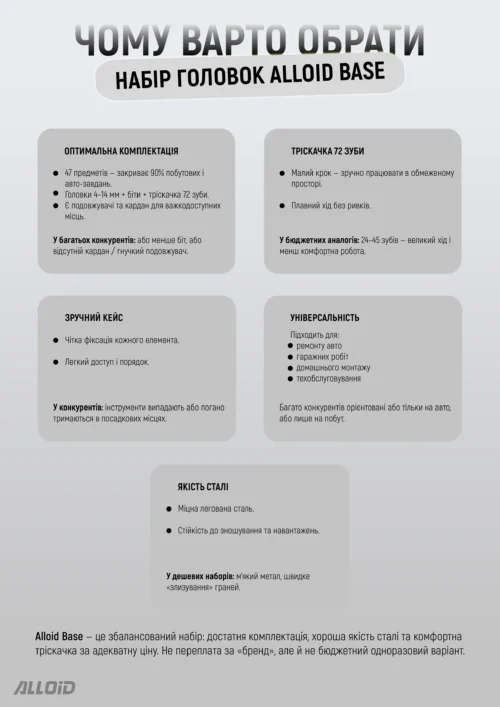 Переваги набору головок Alloid Base 47 предметів